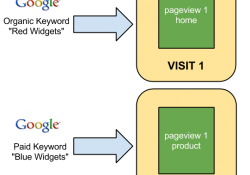 Tìm hiểu cách Google tính nguồn truy cập cho trang web của bạn.
